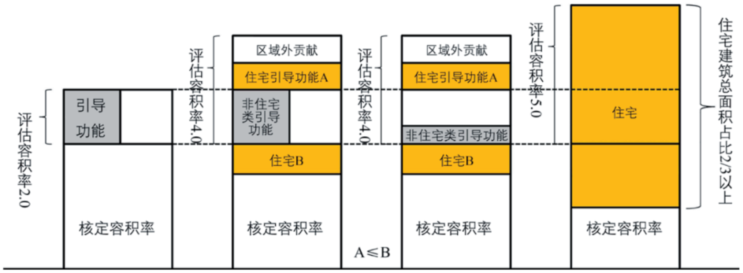 期刊精粹 | 东京城市更新容积率弹性控制技术方法研究与启示【2023.5期】