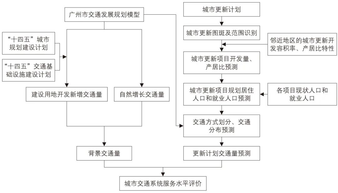 黄健新 | 城市交通协同下的城市更新项目实施时序控制体系 黄健新 | 城市交通协同下的城市更新项目实施时序控制体系