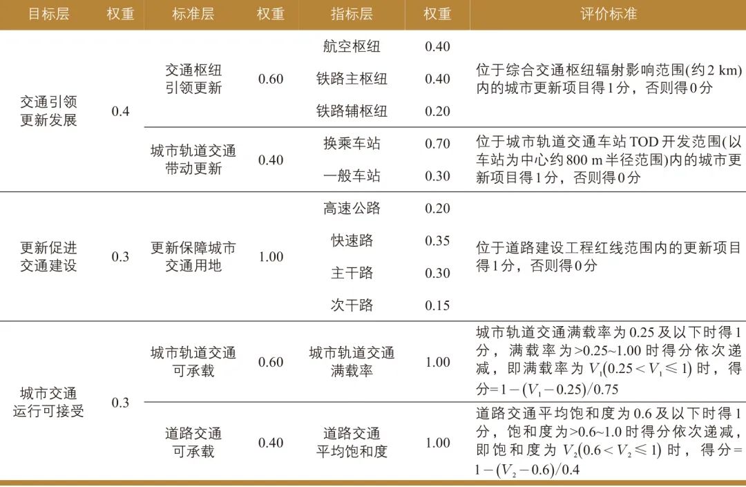 黄健新 | 城市交通协同下的城市更新项目实施时序控制体系 黄健新 | 城市交通协同下的城市更新项目实施时序控制体系