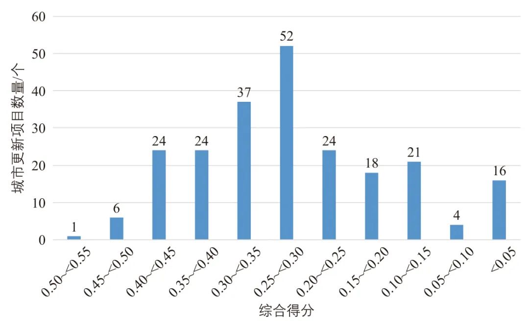 黄健新 | 城市交通协同下的城市更新项目实施时序控制体系 黄健新 | 城市交通协同下的城市更新项目实施时序控制体系