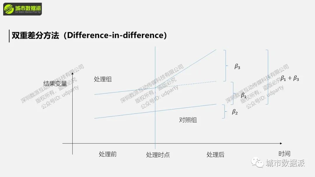 从广义DID到空间DID，空间DID的实证做法有哪些？丨城市数据派