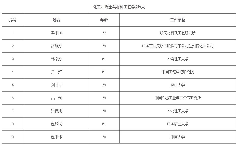 祝贺 | 李兴钢当选中国工程院院士!2023年两院院士增选结果公布(附名单) 祝贺 | 李兴钢当选中国工程院院士!2023年两院院士增选结果公布(附名单)