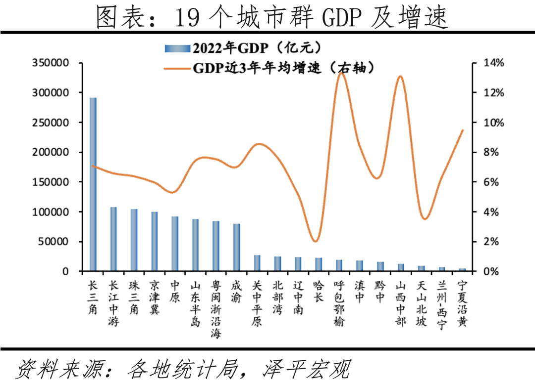 中国城市群发展潜力排名:2023 中国城市群发展潜力排名:2023