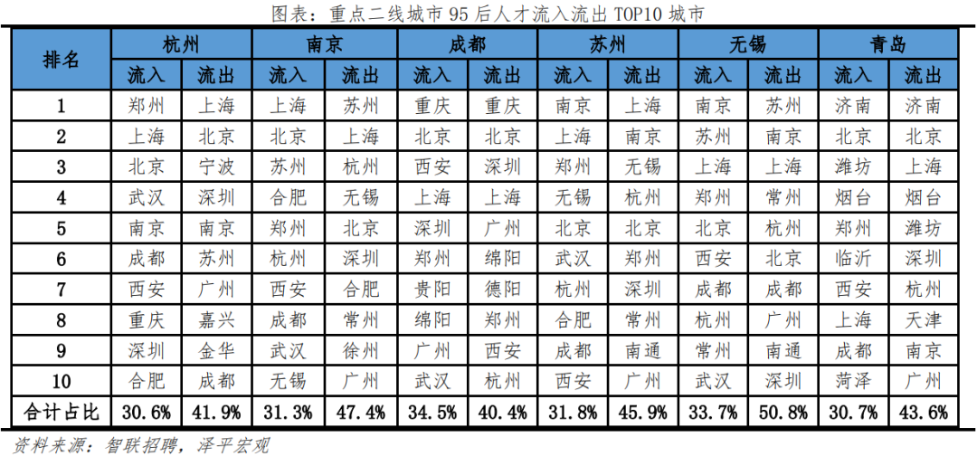 中国城市95后人才吸引力排名:2023