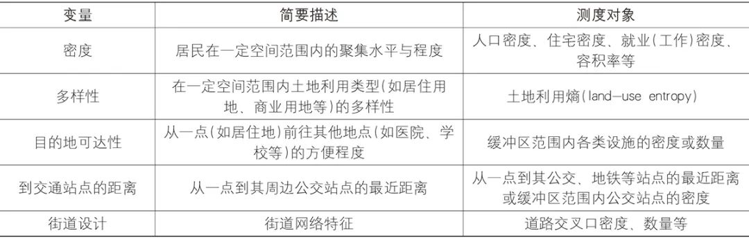 【文章导读】人本尺度街道空间品质对学童步行通学的影响——以北京市为例