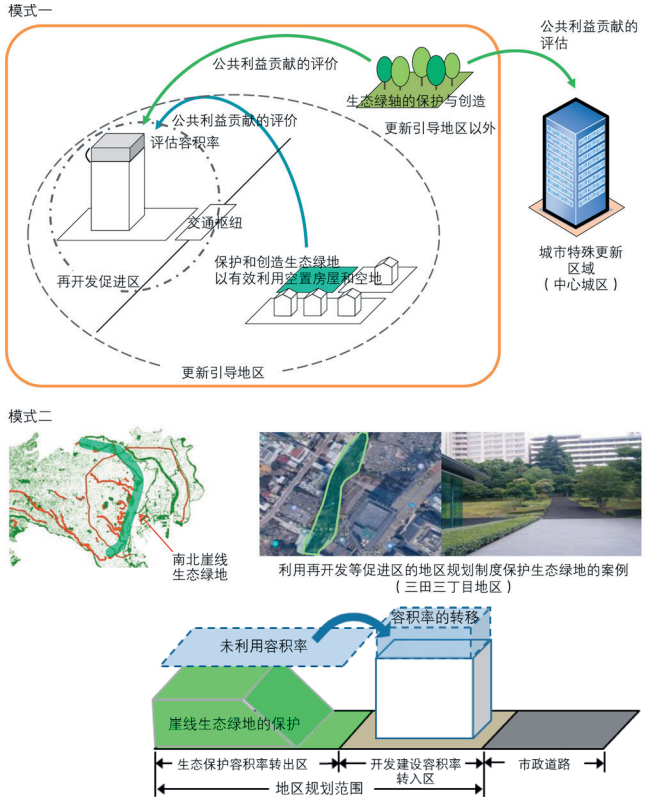 期刊精粹 | 东京城市更新容积率弹性控制技术方法研究与启示【2023.5期】