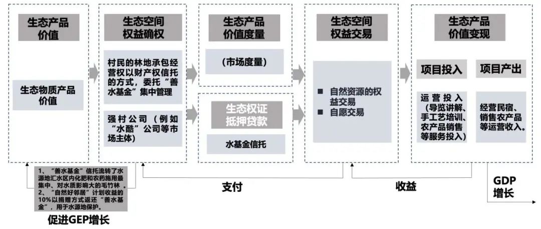 生态产品价值实现路径的探索与实践——以杭州青山村“善水基金”信托为例 生态产品价值实现路径的探索与实践——以杭州青山村“善水基金”信托为例