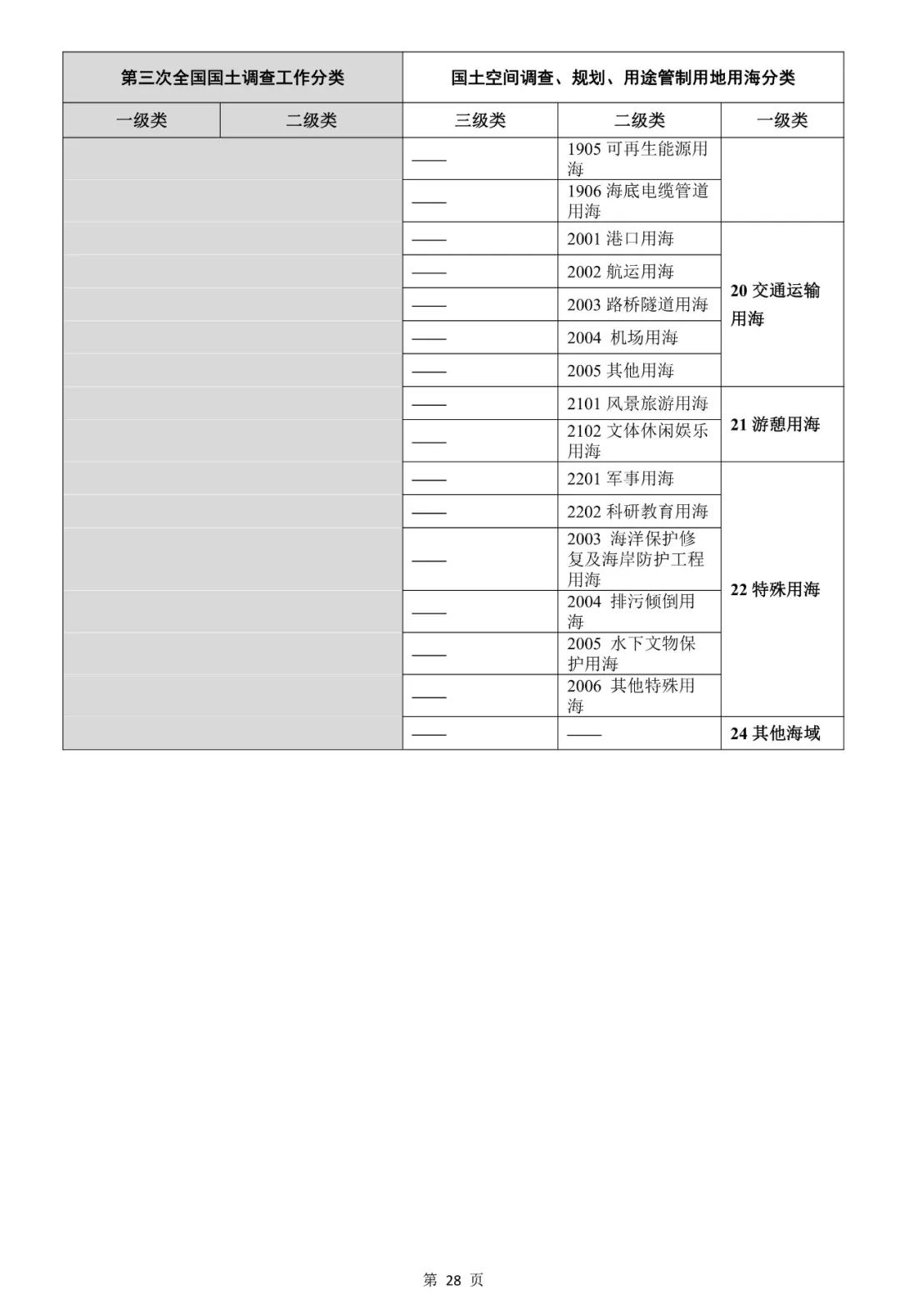 自然资源部关于印发《国土空间调查、规划、用途管制用地用海分类指南》的通知