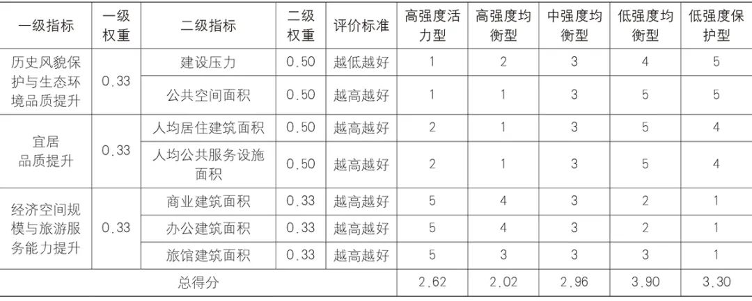 【文章导读】苏州古城容量综合评估与优化决策研究 【文章导读】苏州古城容量综合评估与优化决策研究