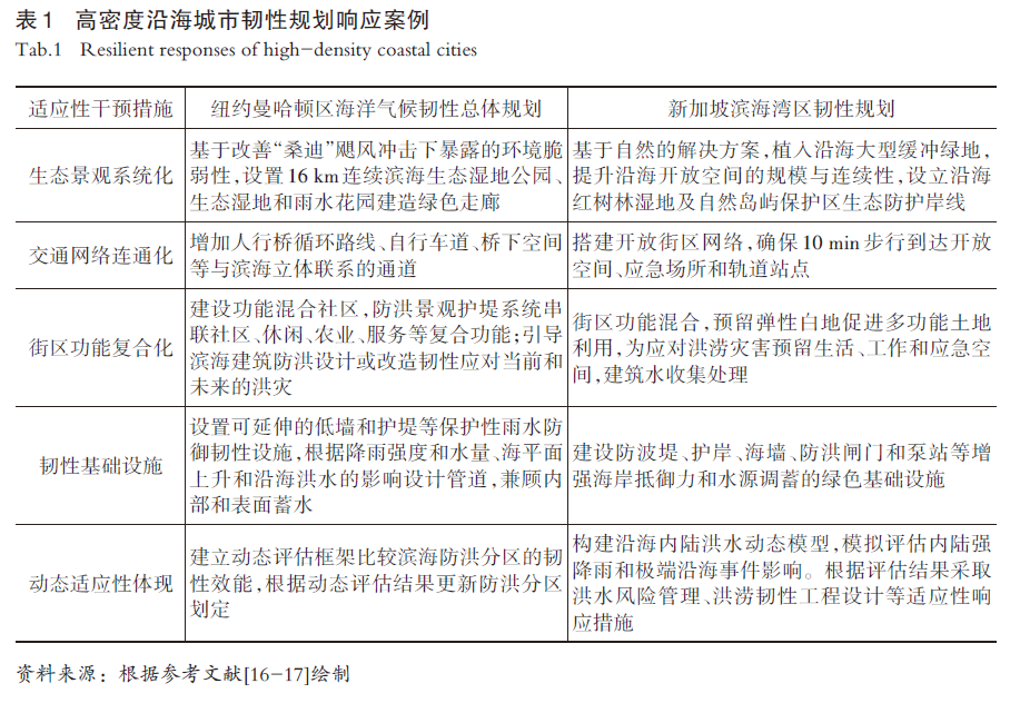 【文章精选】洪涝韧性导向下高密度沿海城市适应性转型规划评估——以深圳红树湾片区为例 | 2023年第4期