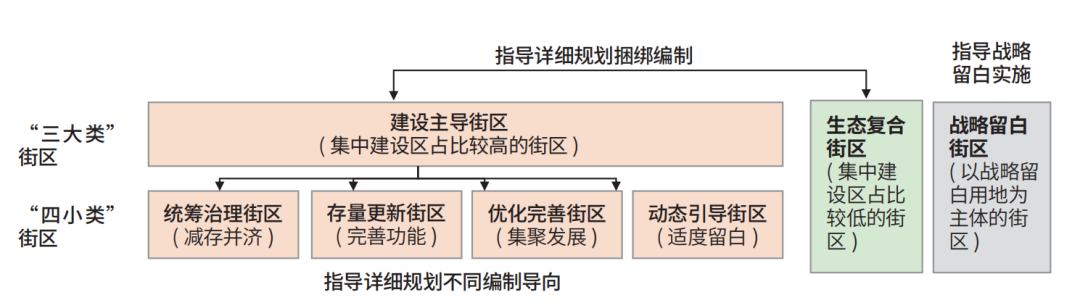 北京市“街区指引”创新：国土空间规划总规与详规的传导和统筹