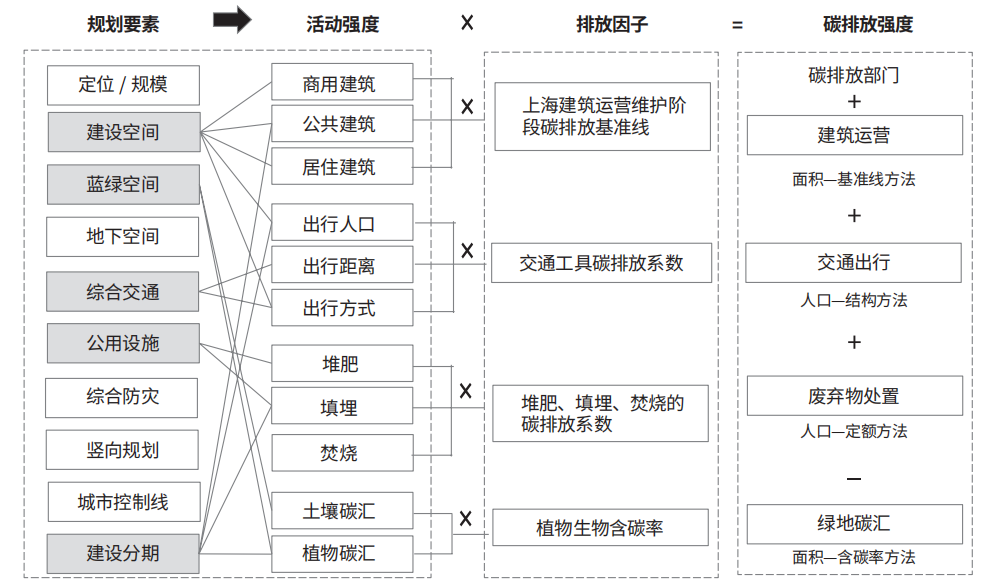 国土空间详细规划碳排放测度与管控研究——以苏州太湖科学城核心区详细规划为例 国土空间详细规划碳排放测度与管控研究——以苏州太湖科学城核心区详细规划为例
