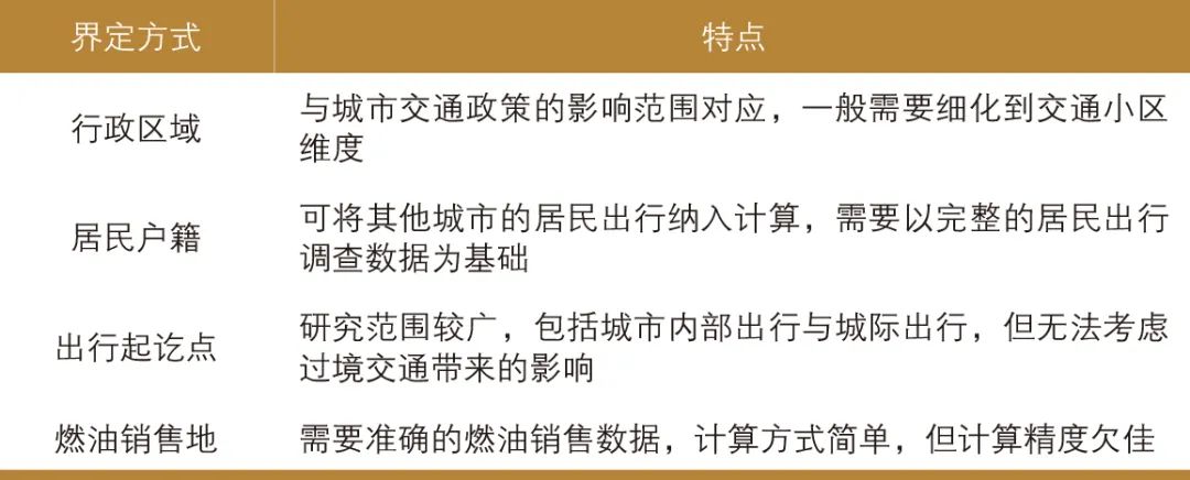 丘建栋∣城市道路交通移动源碳排放核算方法 丘建栋∣城市道路交通移动源碳排放核算方法