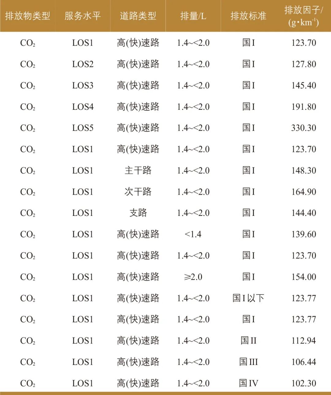 丘建栋∣城市道路交通移动源碳排放核算方法 丘建栋∣城市道路交通移动源碳排放核算方法