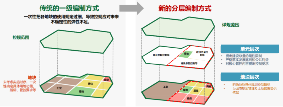 详规制度建设 | 云南省：探索建立刚弹兼备、灵活适用的国土空间详细规划管理体系