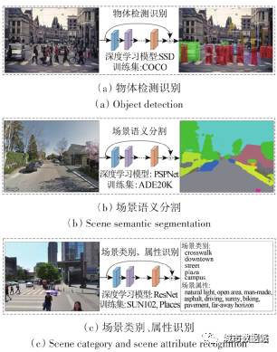 街景影像基于人工智能技术的主要处理方法和应用方向有哪些？丨城市数据派