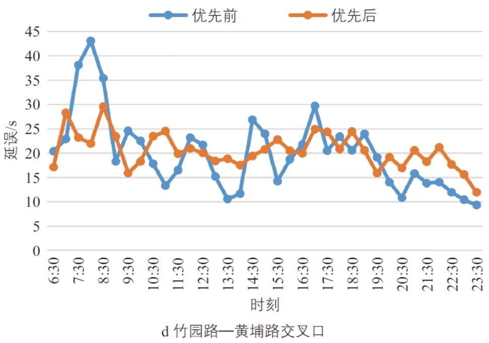 徐辉 | 基于车路协同的公共汽车主动优先研究