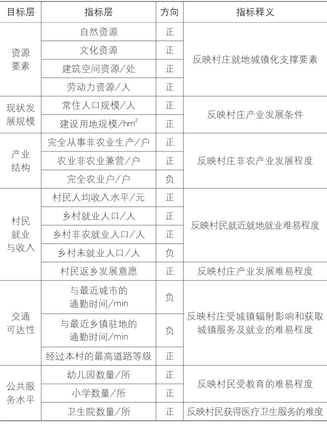 【文章导读】大都市边缘区乡村就地城镇化路径及规划响应——西安的实践与探索 【文章导读】大都市边缘区乡村就地城镇化路径及规划响应——西安的实践与探索