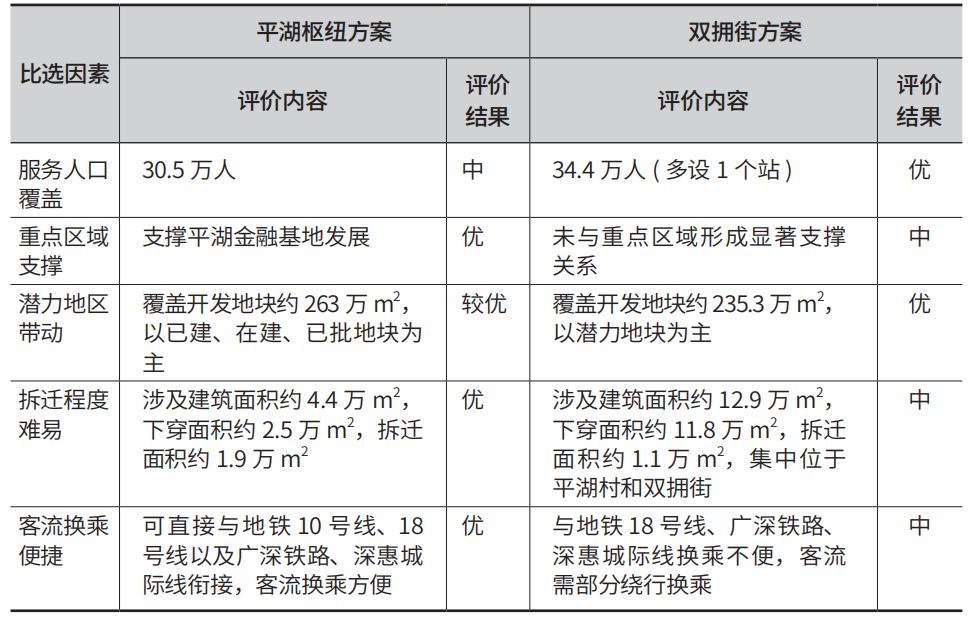 站城一体理念下大型枢纽地区的城市更新策略——以深圳平湖枢纽重点城市更新单元为例