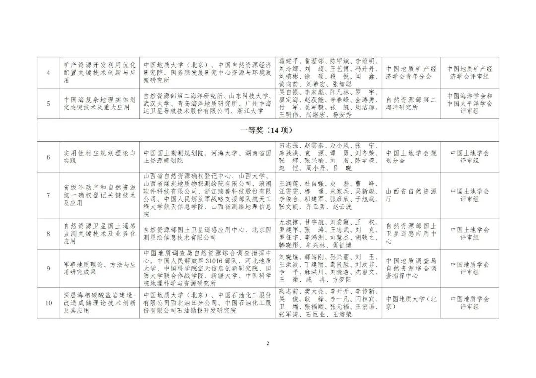2022年度自然资源科学技术奖获奖成果公布 2022年度自然资源科学技术奖获奖成果公布