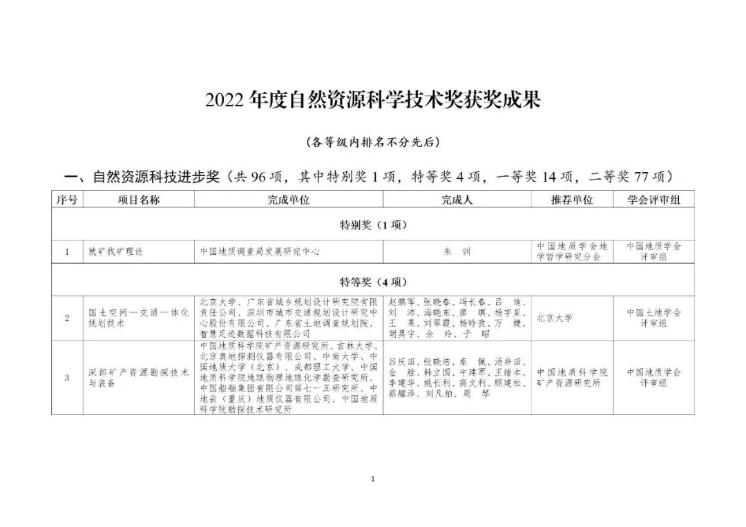 2022年度自然资源科学技术奖获奖成果公布 2022年度自然资源科学技术奖获奖成果公布