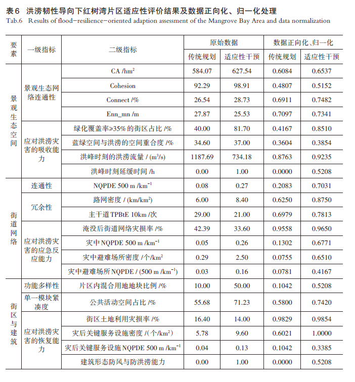 【文章精选】洪涝韧性导向下高密度沿海城市适应性转型规划评估——以深圳红树湾片区为例 | 2023年第4期