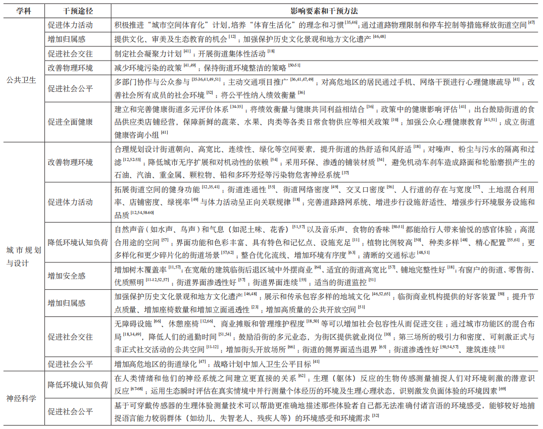 期刊精粹 | 从城市压力到神经都市化——跨学科视野下健康街道研究述评与框架建构【2023.6期优先看】 期刊精粹 | 从城市压力到神经都市化——跨学科视野下健康街道研究述评与框架建构【2023.6期优先看】