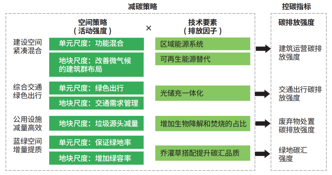 国土空间详细规划碳排放测度与管控研究——以苏州太湖科学城核心区详细规划为例 国土空间详细规划碳排放测度与管控研究——以苏州太湖科学城核心区详细规划为例