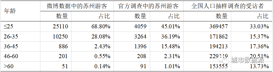 如何理解大数据有偏性？众包大数据偏见在旅游领域中的解释丨城市数据派