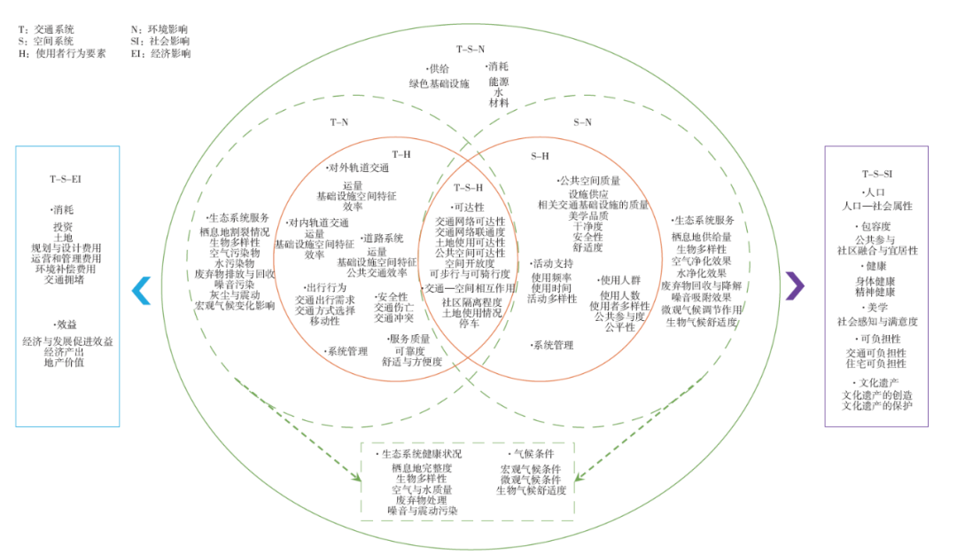 【文章精选】复杂适应系统视角下城市交通基础设施与公共空间整合设计的方法及模拟工具 | 2023年第4期 【文章精选】复杂适应系统视角下城市交通基础设施与公共空间整合设计的方法及模拟工具 | 2023年第4期