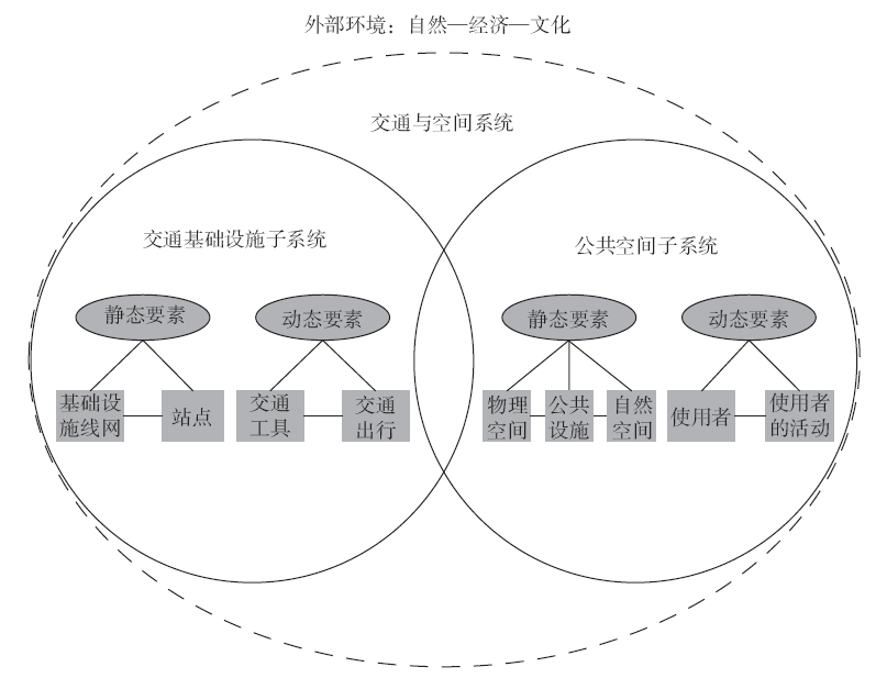 【文章精选】复杂适应系统视角下城市交通基础设施与公共空间整合设计的方法及模拟工具 | 2023年第4期 【文章精选】复杂适应系统视角下城市交通基础设施与公共空间整合设计的方法及模拟工具 | 2023年第4期