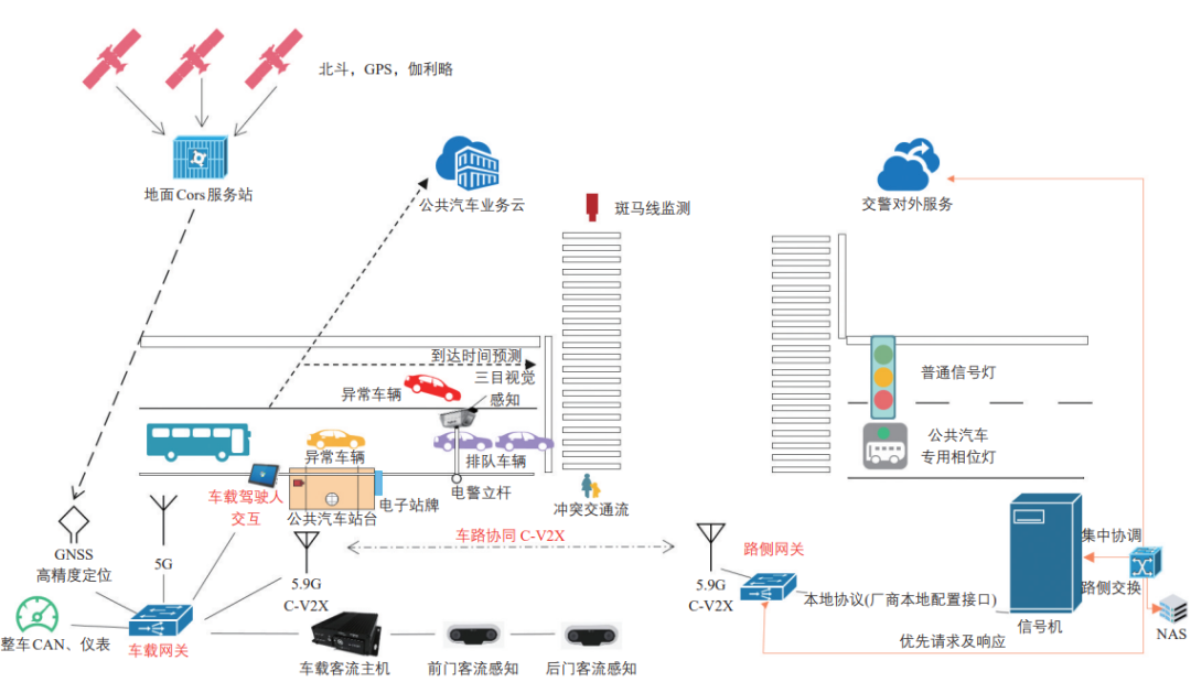 徐辉 | 基于车路协同的公共汽车主动优先研究