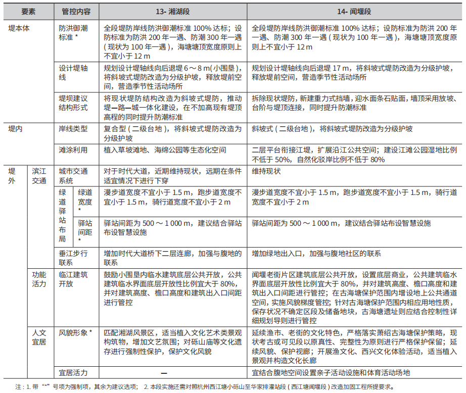 基于自然解决方案的堤防提升改造规划路径