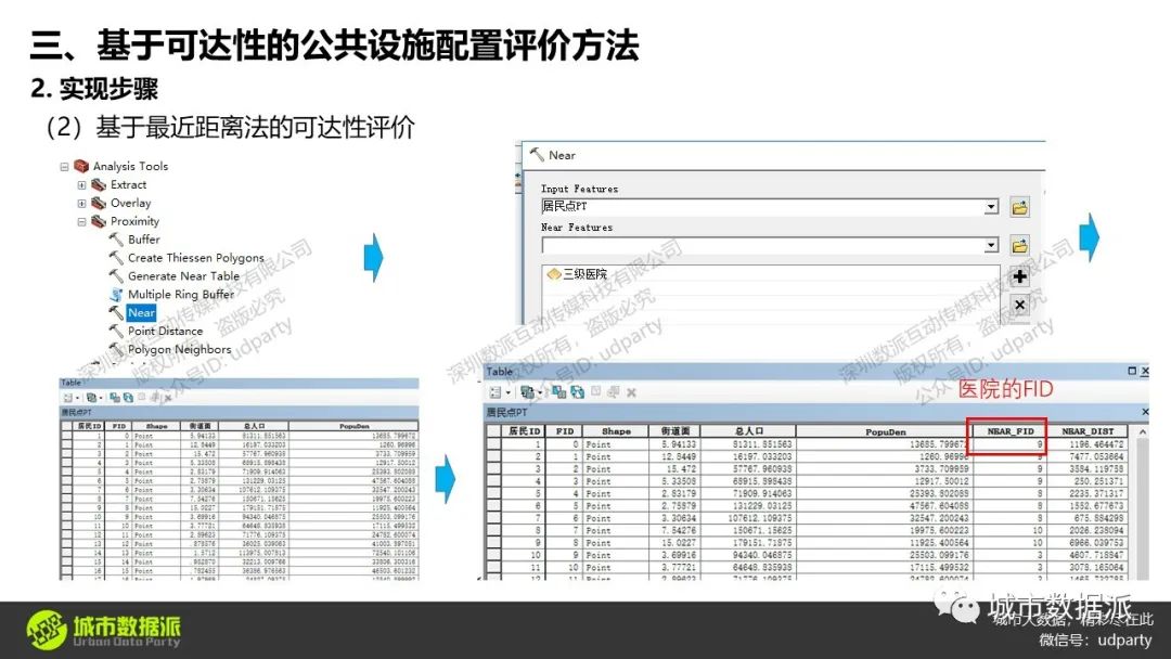 基于潜能模型、两步移动搜索法的公共服务设施可达性水平评价丨城市数据派
