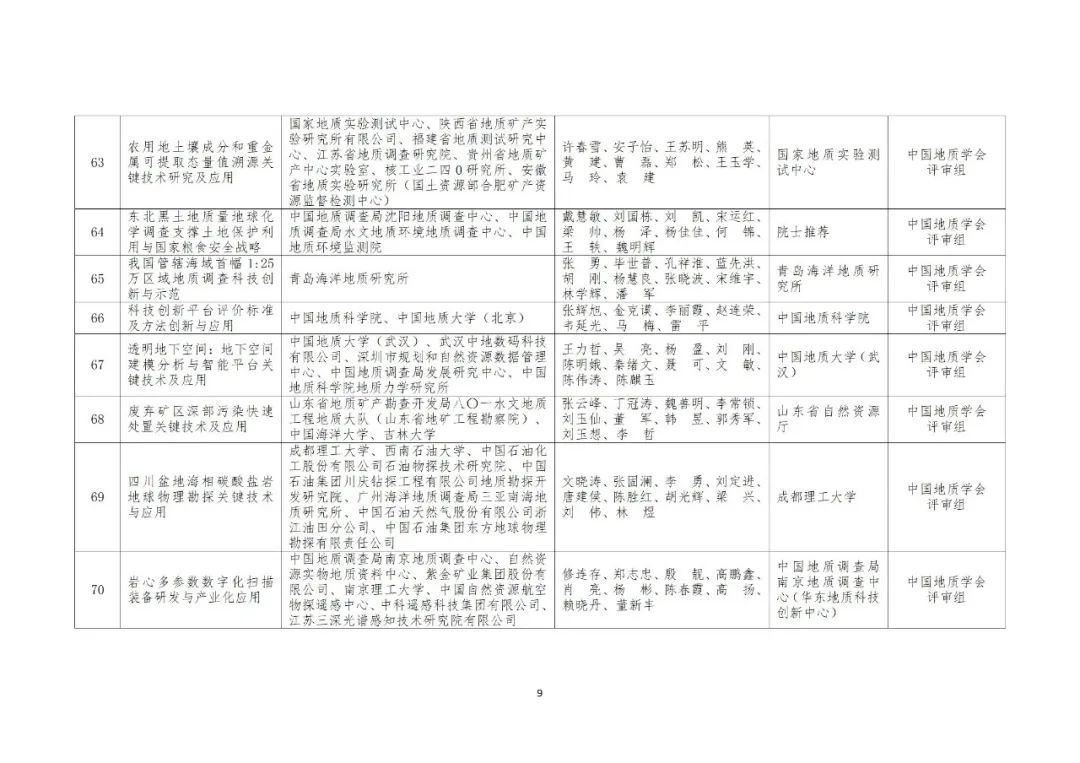 2022年度自然资源科学技术奖获奖成果公布 2022年度自然资源科学技术奖获奖成果公布