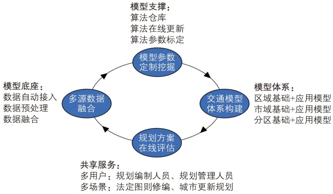 周军 | 共享服务理念下深圳市交通模型系统架构及应用设计 周军 | 共享服务理念下深圳市交通模型系统架构及应用设计