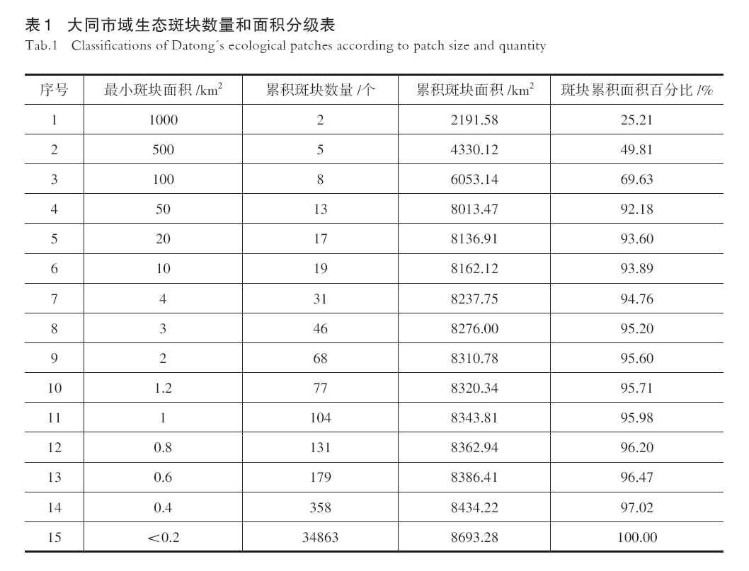 【文章精选】​“斑块—分区”关系视角下生态控制区识别和划定的技术方法 | 2023年第4期