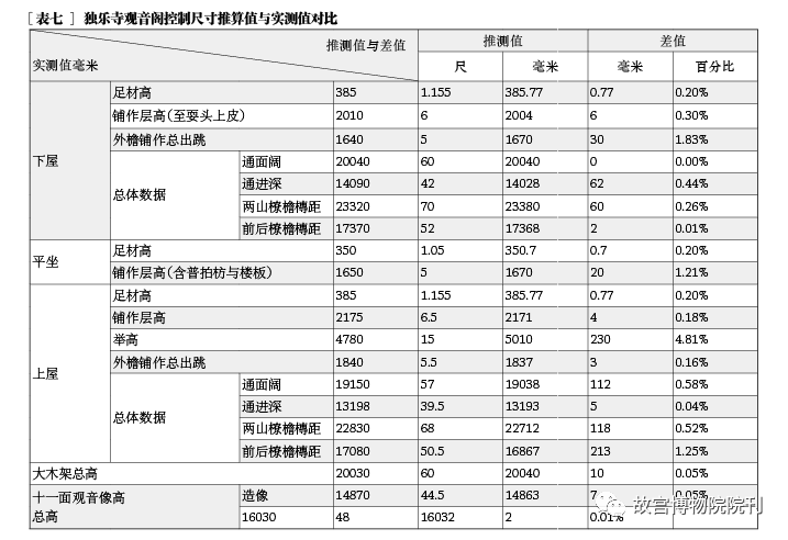 学术分享 | 辽代建筑营造“大尺”与尺度构成研究——以独乐寺、奉国寺、开善寺辽构为例