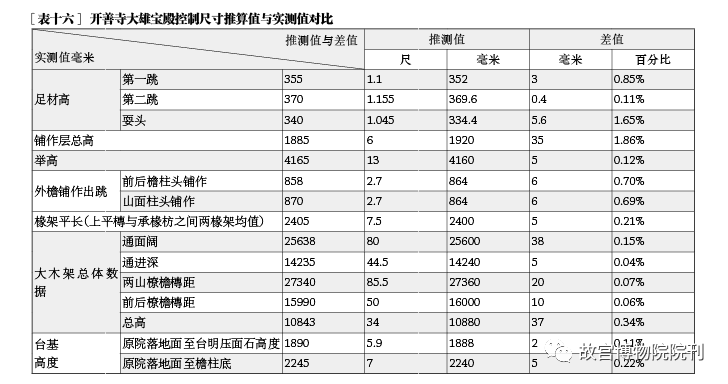 学术分享 | 辽代建筑营造“大尺”与尺度构成研究——以独乐寺、奉国寺、开善寺辽构为例