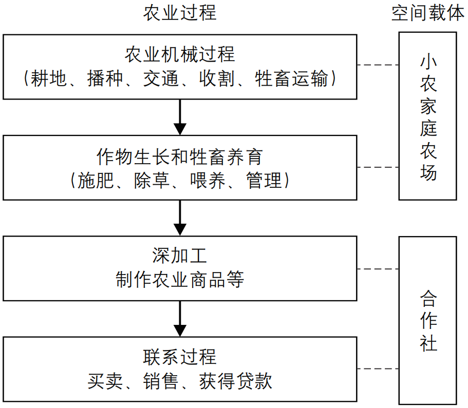 期刊精粹 | 面向小农农业的乡村规划思考——两个经典方案的再讨论【2023.6期优先看】 期刊精粹 | 面向小农农业的乡村规划思考——两个经典方案的再讨论【2023.6期优先看】