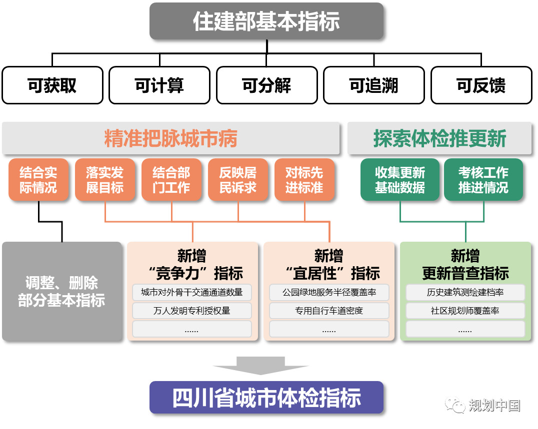 省级城市体检工作机制和技术方法初探——以四川省第三方城市体检工作为例 省级城市体检工作机制和技术方法初探——以四川省第三方城市体检工作为例