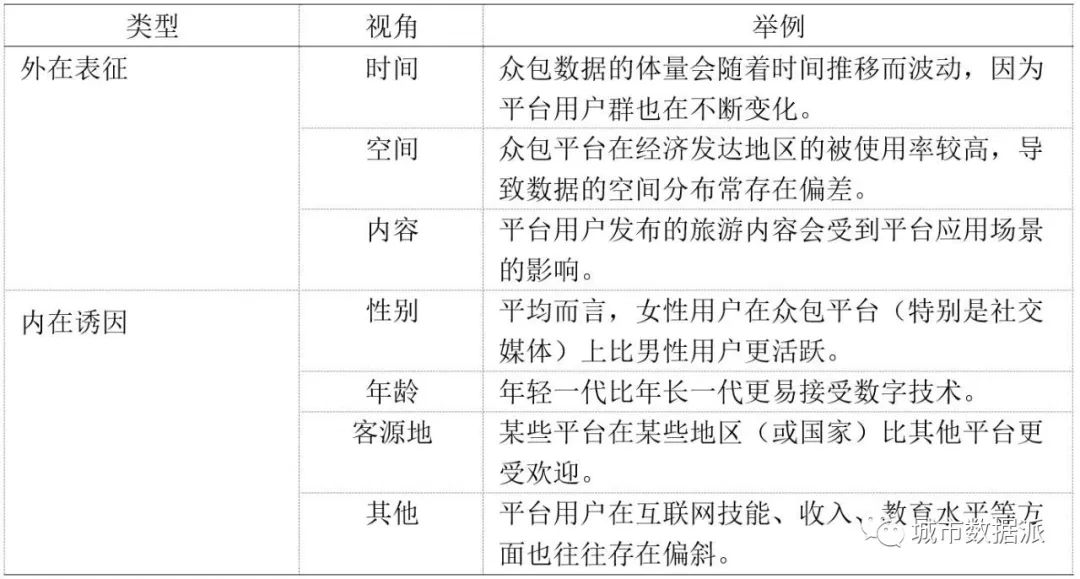 如何理解大数据有偏性?众包大数据偏见在旅游领域中的解释丨城市数据派 如何理解大数据有偏性?众包大数据偏见在旅游领域中的解释丨城市数据派