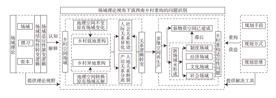 【文章精选】场域理论视角下滇西南乡村空间重构的内在逻辑辨析 | 2023年第4期