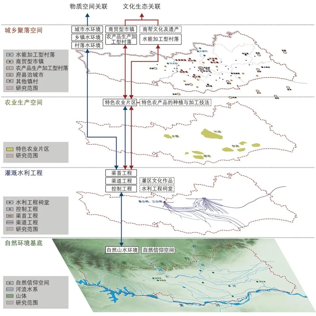 科研创新 | 再探区域性历史文化空间价值特征——以丹沁古灌区为例 科研创新 | 再探区域性历史文化空间价值特征——以丹沁古灌区为例
