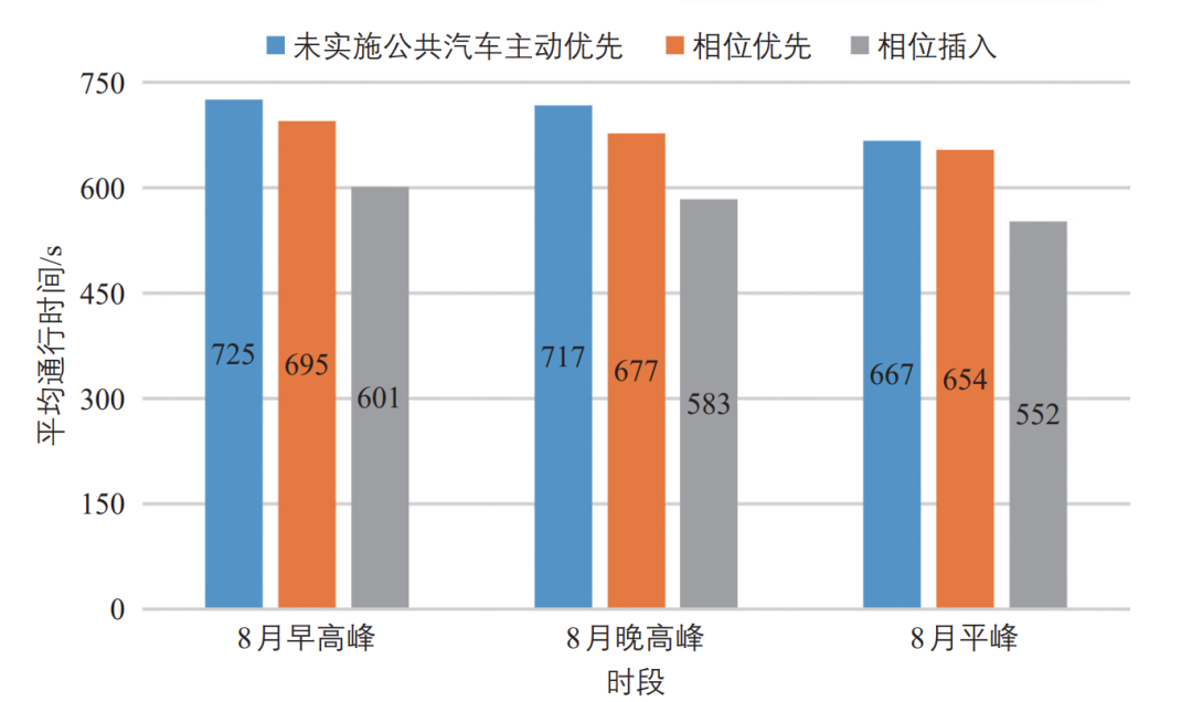徐辉 | 基于车路协同的公共汽车主动优先研究