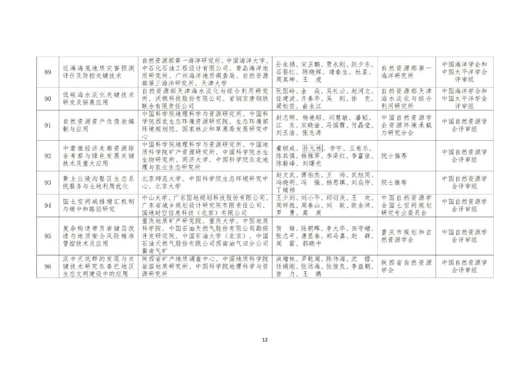2022年度自然资源科学技术奖获奖成果公布 2022年度自然资源科学技术奖获奖成果公布