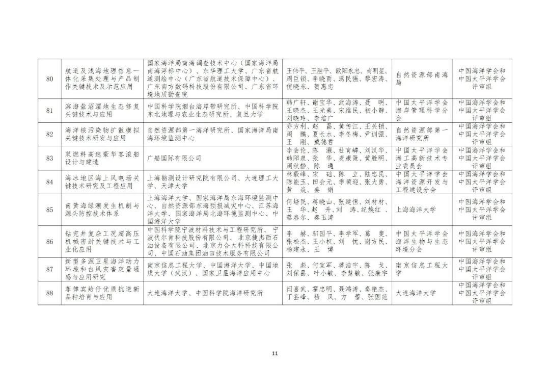 2022年度自然资源科学技术奖获奖成果公布 2022年度自然资源科学技术奖获奖成果公布
