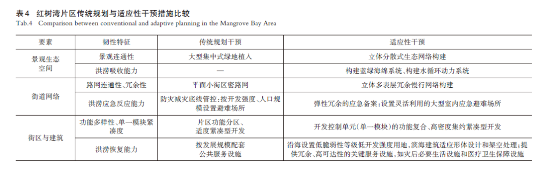 【文章精选】洪涝韧性导向下高密度沿海城市适应性转型规划评估——以深圳红树湾片区为例 | 2023年第4期
