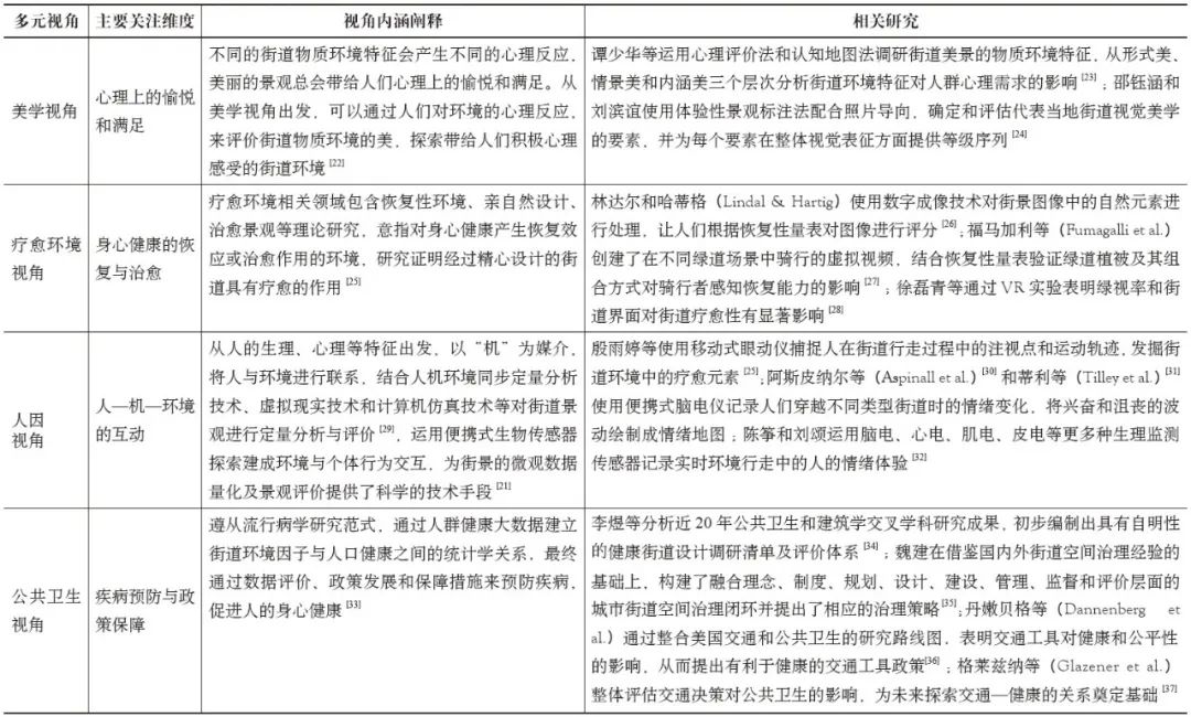 期刊精粹 | 从城市压力到神经都市化——跨学科视野下健康街道研究述评与框架建构【2023.6期优先看】 期刊精粹 | 从城市压力到神经都市化——跨学科视野下健康街道研究述评与框架建构【2023.6期优先看】