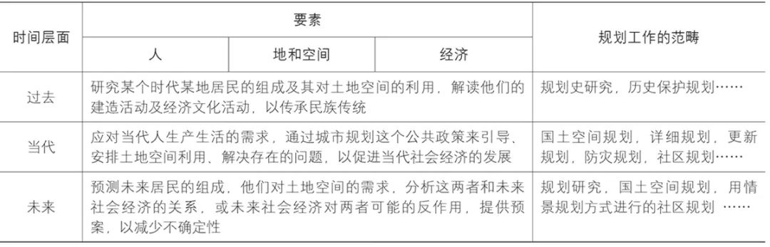 【Open Access】城市规划学科的学理问题 【Open Access】城市规划学科的学理问题